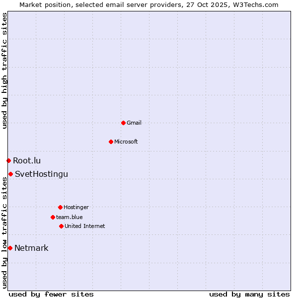 Market position of SvetHostingu vs. Netmark vs. Root.lu