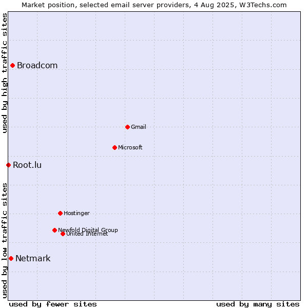 Market position of Broadcom vs. Netmark vs. Root.lu