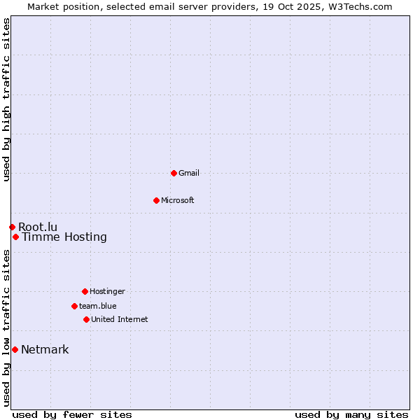 Market position of Timme Hosting vs. Netmark vs. Root.lu