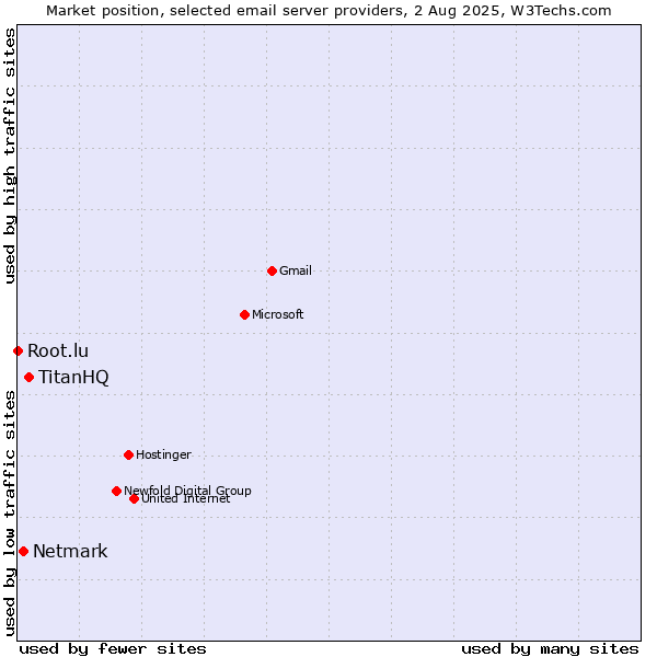 Market position of TitanHQ vs. Netmark vs. Root.lu