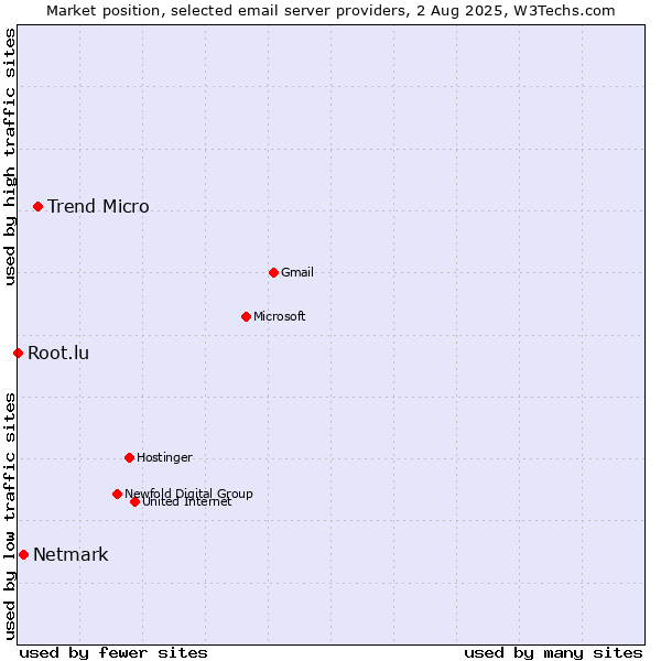 Market position of Trend Micro vs. Netmark vs. Root.lu