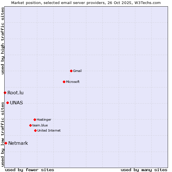 Market position of UNAS vs. Netmark vs. Root.lu