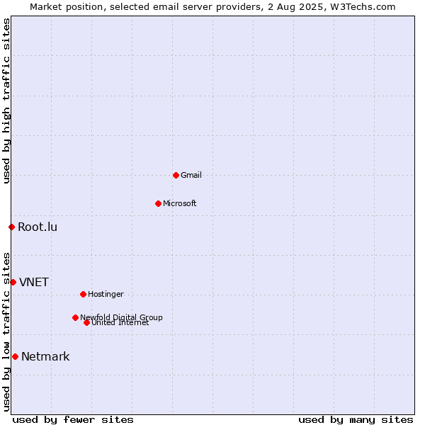 Market position of Netmark vs. VNET vs. Root.lu
