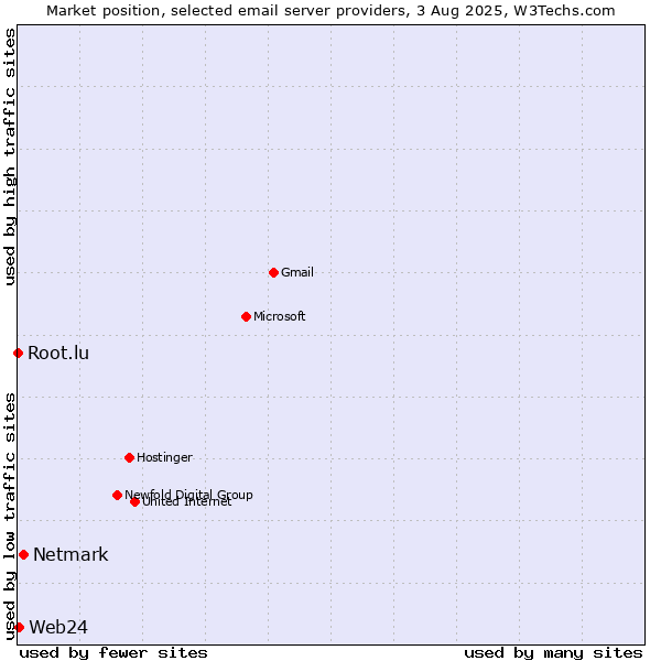 Market position of Netmark vs. Web24 vs. Root.lu