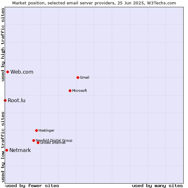 Market position of Web.com vs. Netmark vs. Root.lu