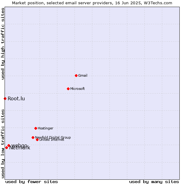 Market position of webgo vs. Netmark vs. Root.lu