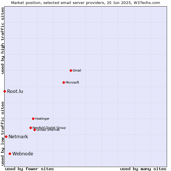 Market position of Webnode vs. Netmark vs. Root.lu