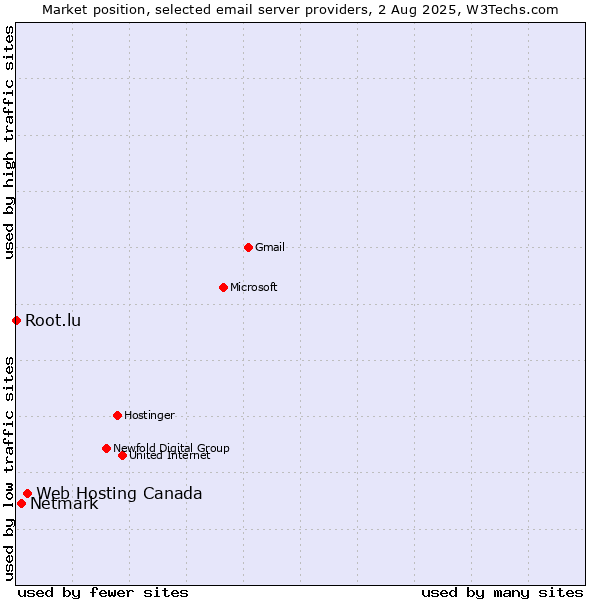 Market position of Web Hosting Canada vs. Netmark vs. Root.lu