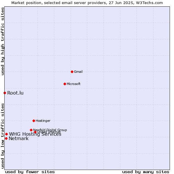Market position of Netmark vs. Root.lu vs. WHG Hosting Services