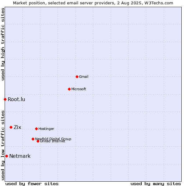 Market position of Zix vs. Netmark vs. Root.lu
