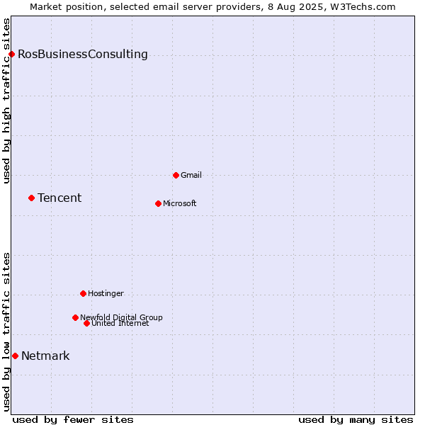Market position of Tencent vs. Netmark vs. RosBusinessConsulting