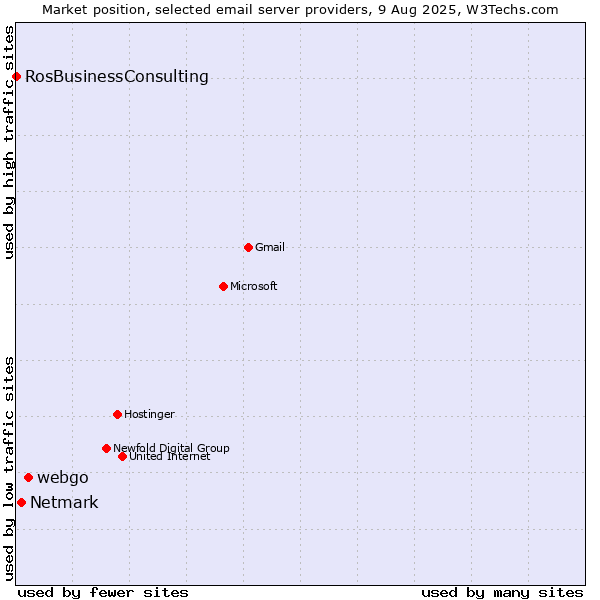 Market position of webgo vs. Netmark vs. RosBusinessConsulting