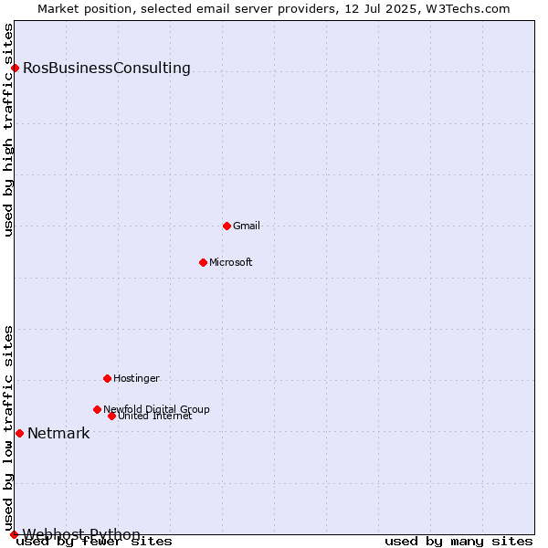 Market position of Netmark vs. RosBusinessConsulting vs. Webhost Python