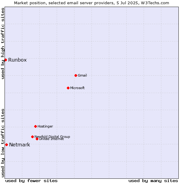 Market position of Netmark vs. Runbox