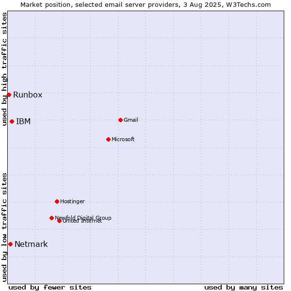 Market position of IBM vs. Netmark vs. Runbox
