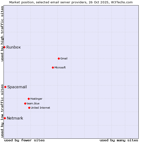 Market position of Spacemail vs. Netmark vs. Runbox