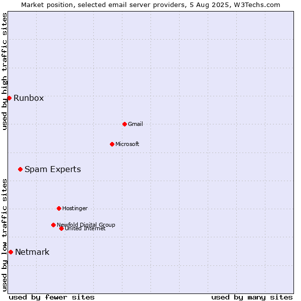 Market position of Spam Experts vs. Netmark vs. Runbox