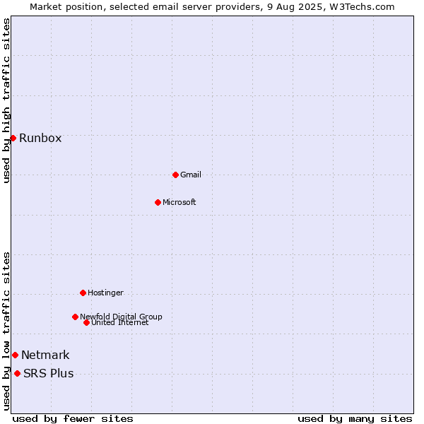Market position of SRS Plus vs. Netmark vs. Runbox