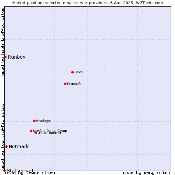 Market position of Netmark vs. Runbox vs. Stablepoint