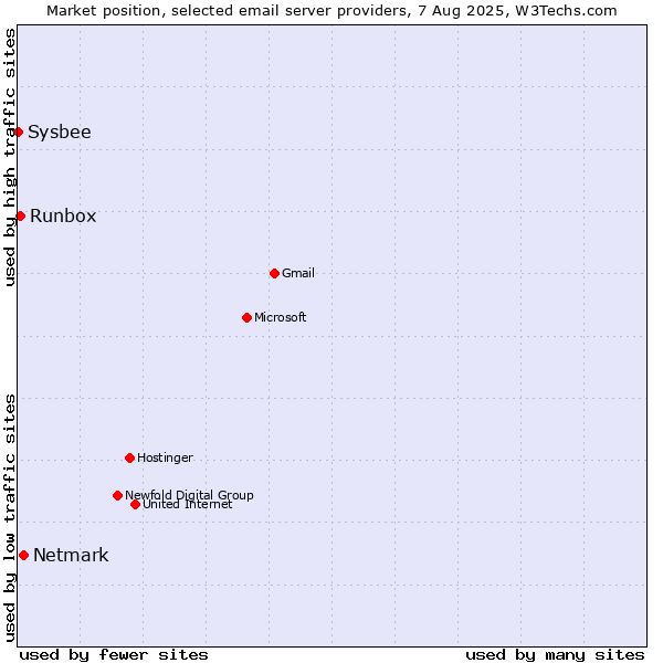 Market position of Netmark vs. Runbox vs. Sysbee