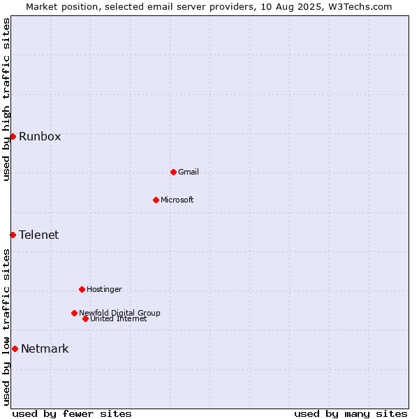 Market position of Netmark vs. Runbox vs. Telenet