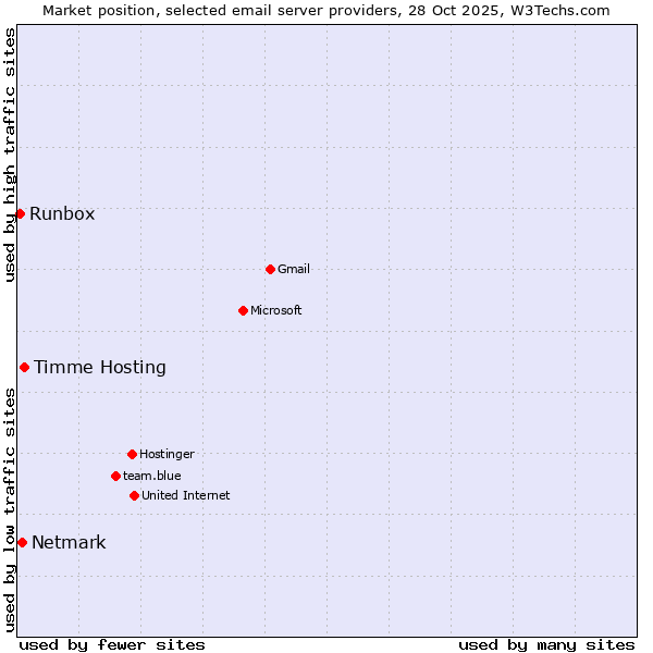 Market position of Timme Hosting vs. Netmark vs. Runbox