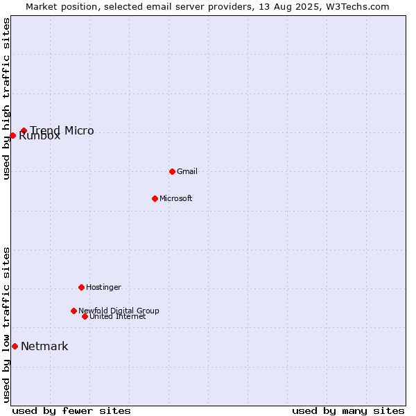 Market position of Trend Micro vs. Netmark vs. Runbox
