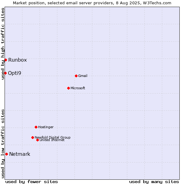 Market position of Netmark vs. Runbox vs. Opti9
