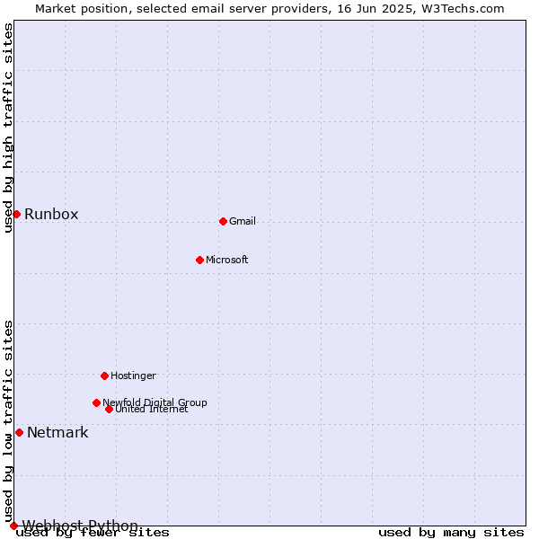Market position of Netmark vs. Runbox vs. Webhost Python