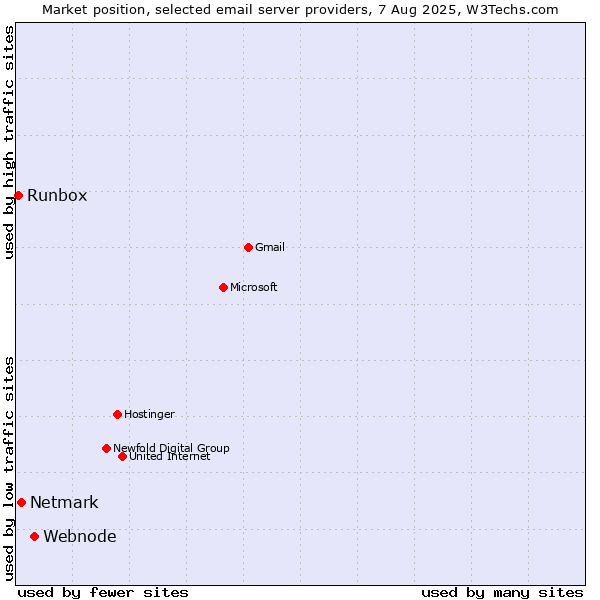 Market position of Webnode vs. Netmark vs. Runbox