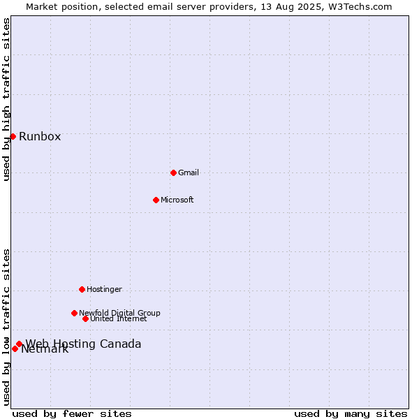 Market position of Web Hosting Canada vs. Netmark vs. Runbox