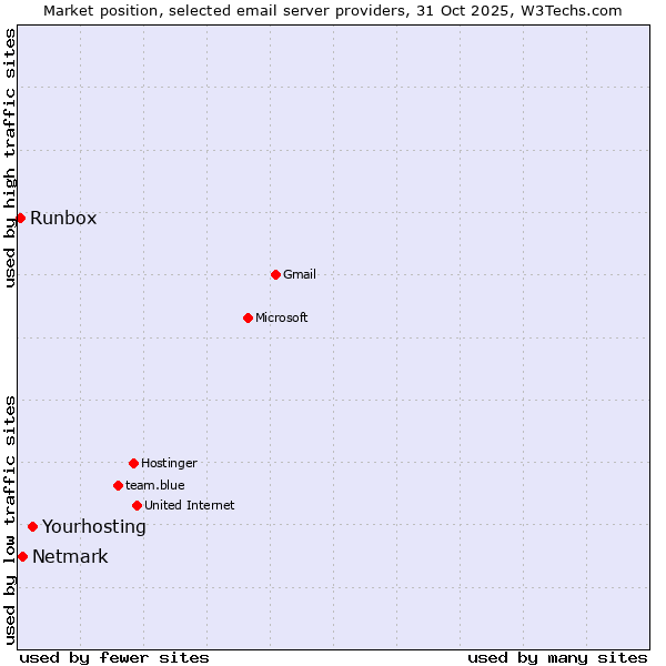 Market position of Yourhosting vs. Netmark vs. Runbox
