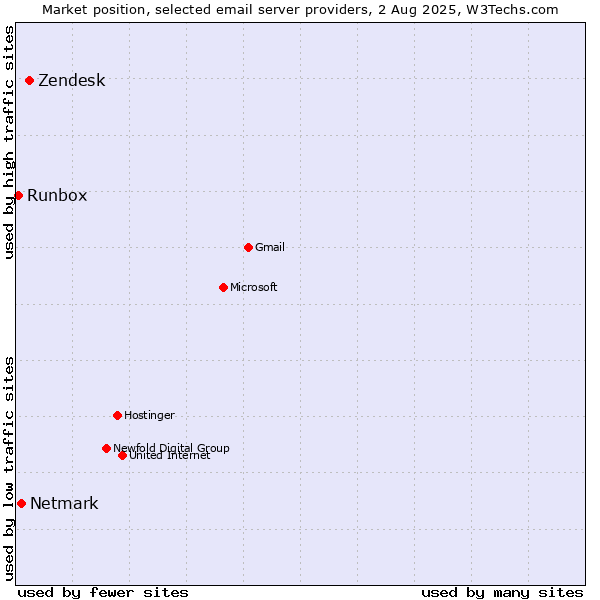 Market position of Zendesk vs. Netmark vs. Runbox