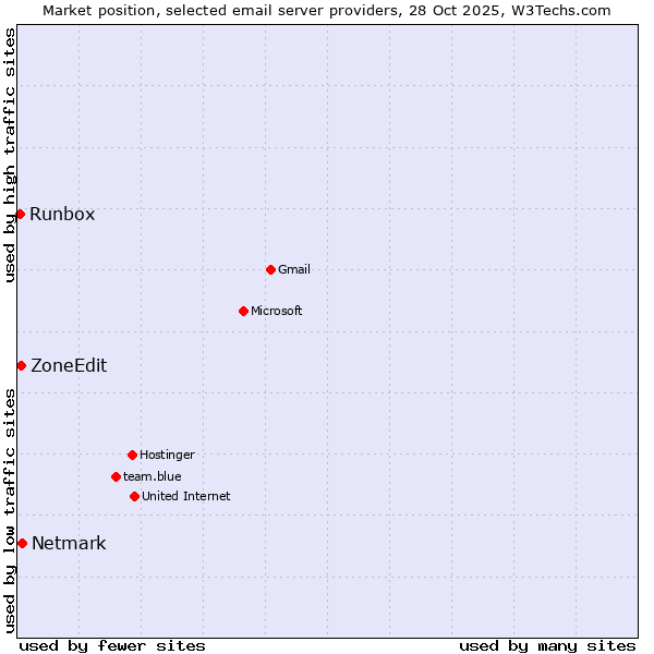 Market position of Netmark vs. ZoneEdit vs. Runbox