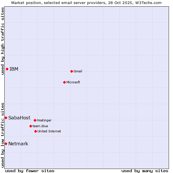 Market position of IBM vs. Netmark vs. SabaHost