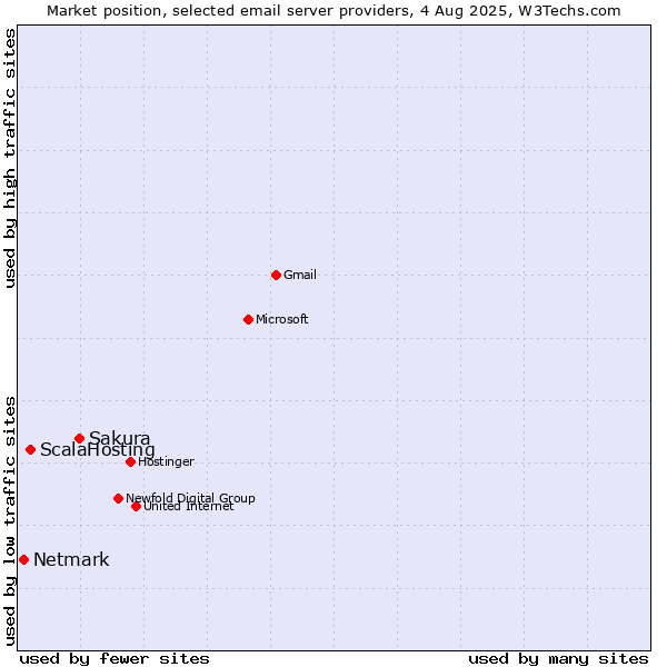 Market position of Sakura vs. ScalaHosting vs. Netmark