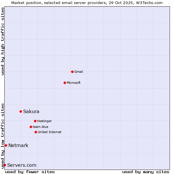 Market position of Sakura vs. Netmark vs. Servers.com