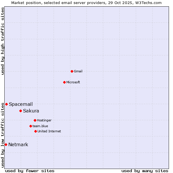 Market position of Sakura vs. Spacemail vs. Netmark