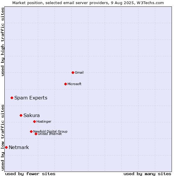Market position of Sakura vs. Spam Experts vs. Netmark