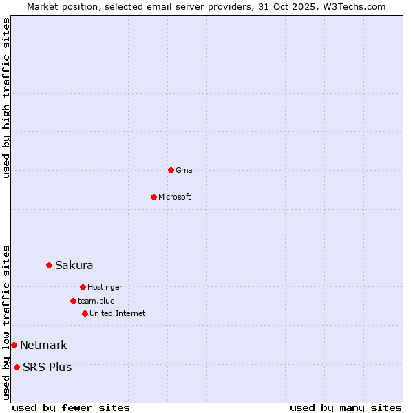 Market position of Sakura vs. SRS Plus vs. Netmark