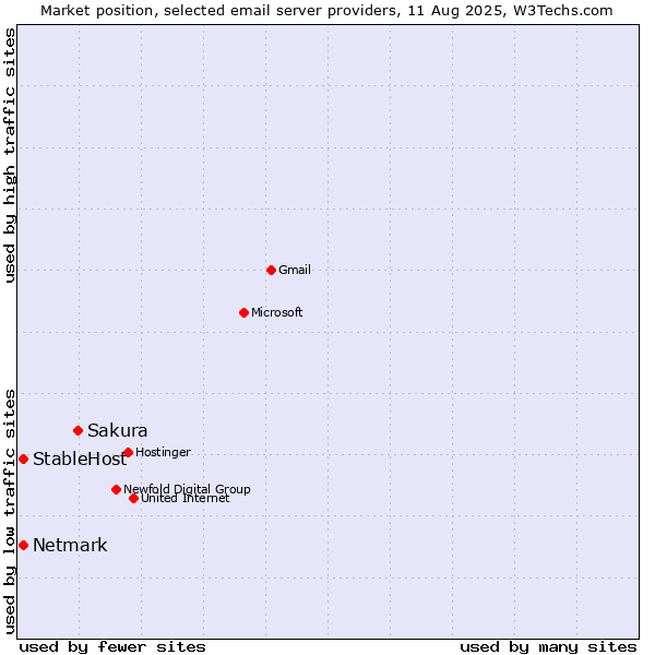 Market position of Sakura vs. StableHost vs. Netmark