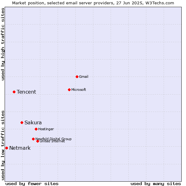 Market position of Sakura vs. Tencent vs. Netmark