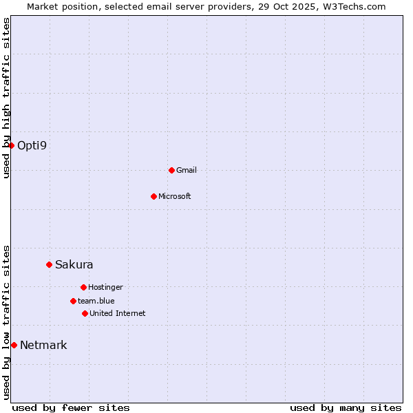 Market position of Sakura vs. Netmark vs. Opti9