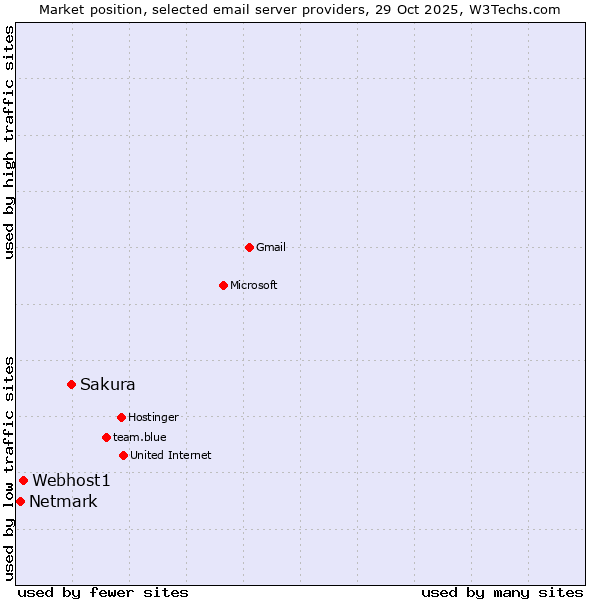Market position of Sakura vs. Webhost1 vs. Netmark