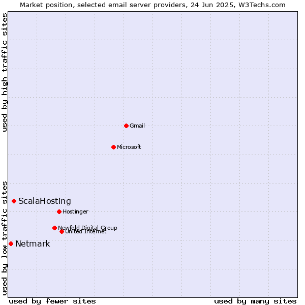 Market position of ScalaHosting vs. Netmark