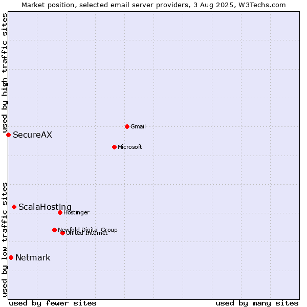 Market position of ScalaHosting vs. Netmark vs. SecureAX