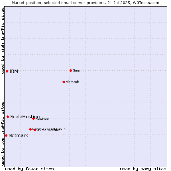 Market position of ScalaHosting vs. IBM vs. Netmark