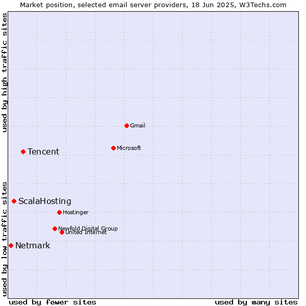 Market position of Tencent vs. ScalaHosting vs. Netmark