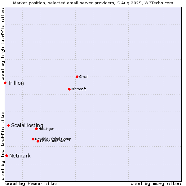 Market position of ScalaHosting vs. Netmark vs. Trillion