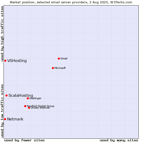 Market position of ScalaHosting vs. VSHosting vs. Netmark